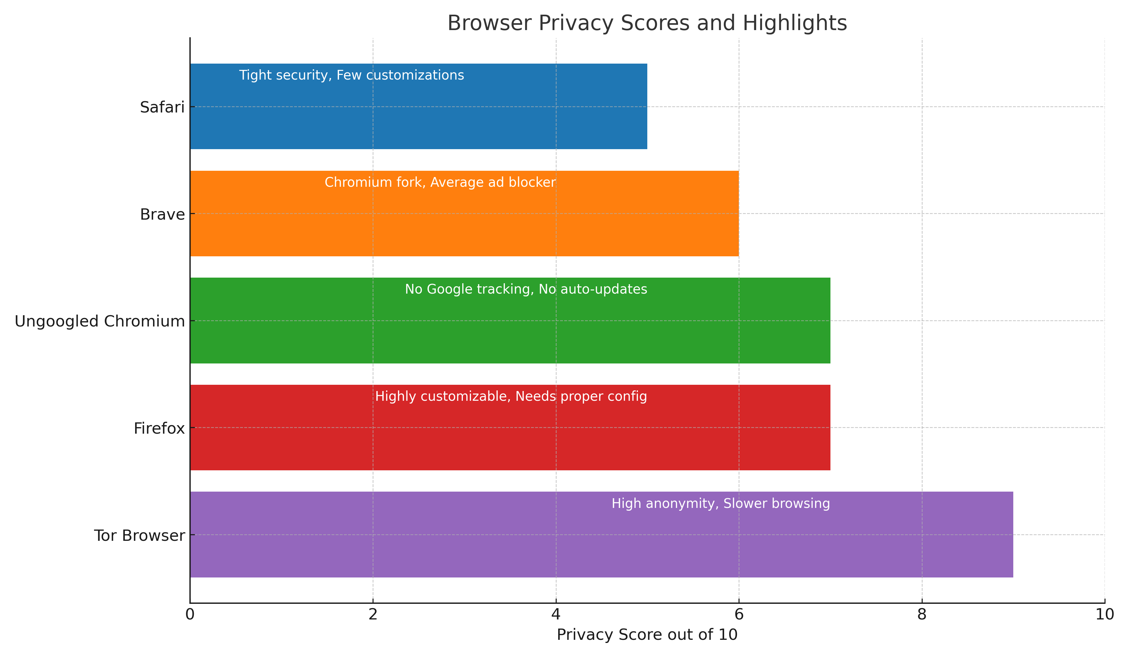 browser_privacy_scores_and_highlights
